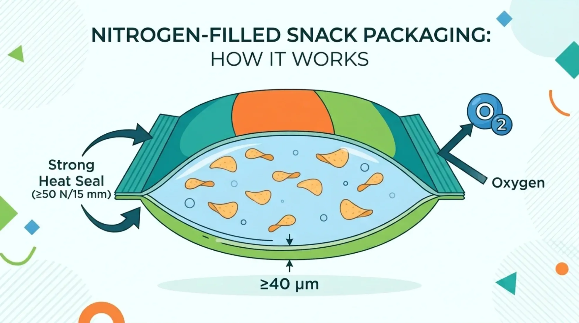How Nitrogen-Filled Snack Packaging Wrok